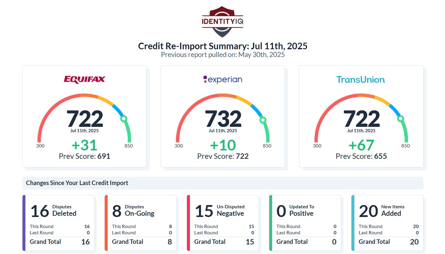 Triple bureau credit score increase