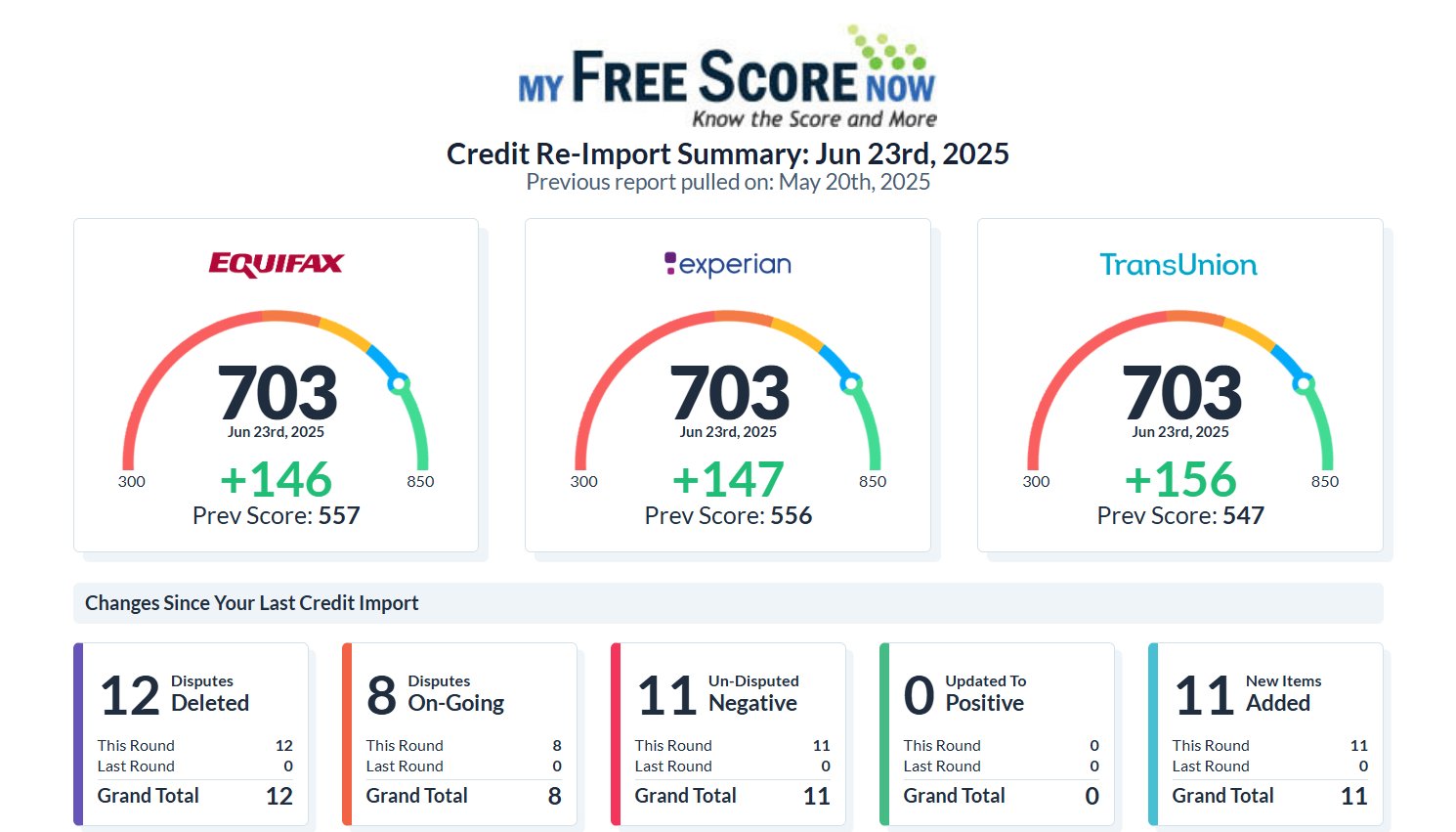 Triple bureau credit score increase