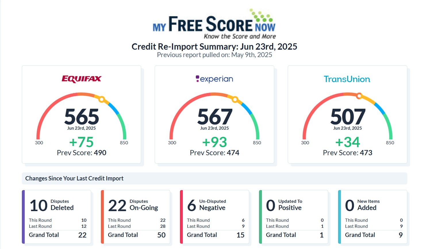 Triple bureau credit score increase